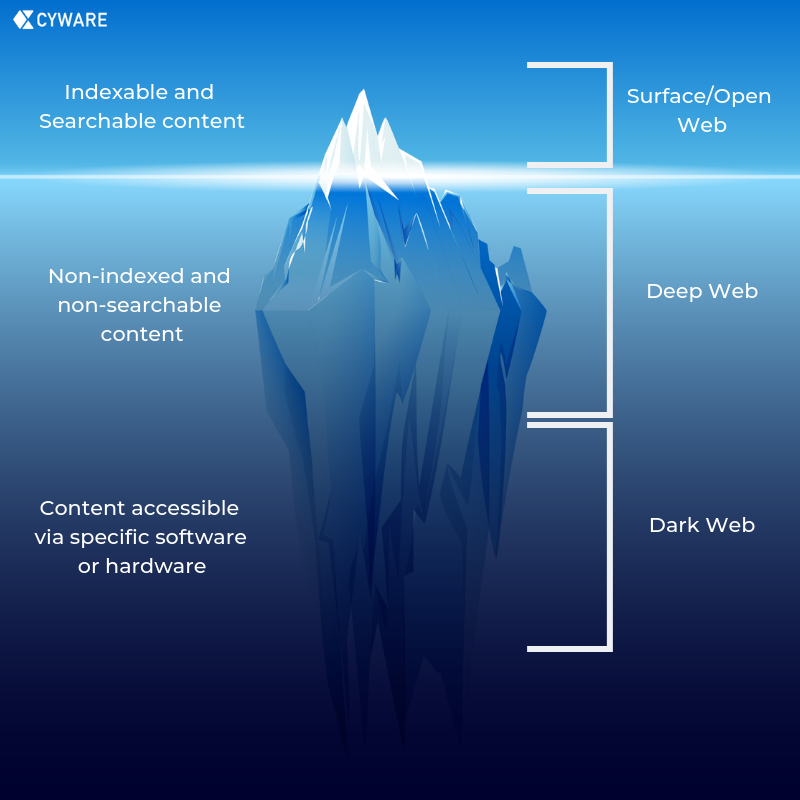 Dark Web vs. Deep Web